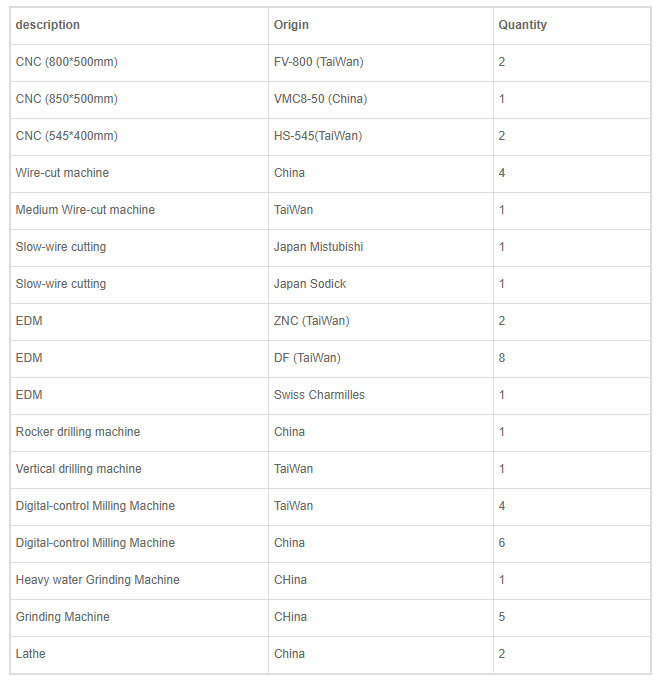 Equipment list