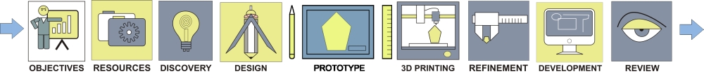 Produkta projektēšanas process
